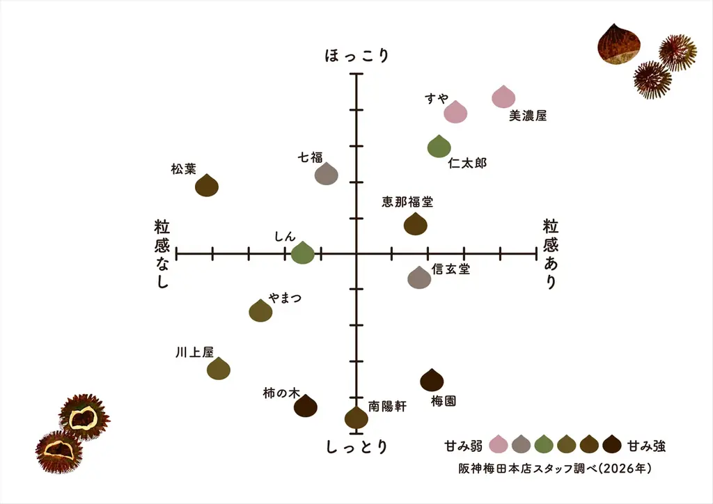 【阪神梅田本店】秋の味覚といえば、“栗”。13店舗の栗きんとんが勢揃いする「岐阜・中津川 栗きんとん祭2026」を開催！ 画像 3