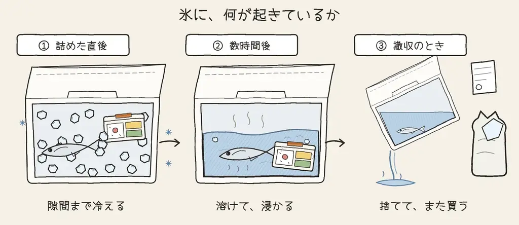 クーラーボックス 開けたら、また水浸しだった。「氷だから仕方ない」と何年も諦めてきた人へ。釣りにもキャンプにも使える”溶けない 氷” DRESSのブロック型 保冷剤 の話 画像 2