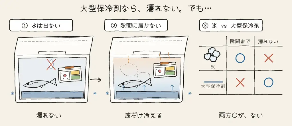 クーラーボックス 開けたら、また水浸しだった。「氷だから仕方ない」と何年も諦めてきた人へ。釣りにもキャンプにも使える”溶けない 氷” DRESSのブロック型 保冷剤 の話 画像 3