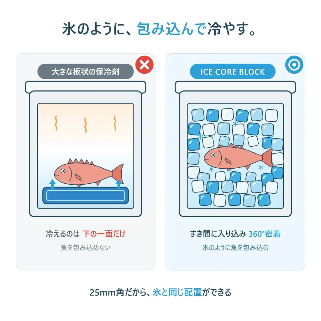 クーラーボックス 開けたら、また水浸しだった。「氷だから仕方ない」と何年も諦めてきた人へ。釣りにもキャンプにも使える”溶けない 氷” DRESSのブロック型 保冷剤 の話 画像 9
