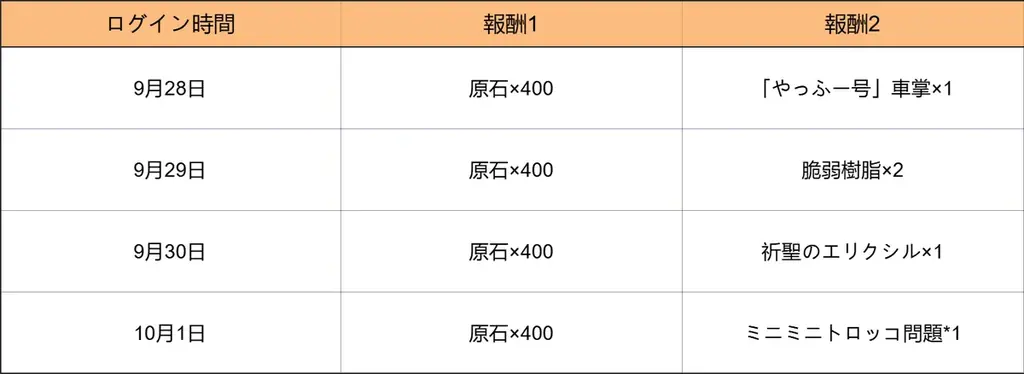 『原神』Ver.7.1アップデートを本日9月23日に実施。新★5「ヴェスナ」（CV:平野綾）、「ヴ  ォジャニーツァ」（CV:伊藤かな恵）が登場！6周年記念の特典も盛りだくさん！ 画像 15