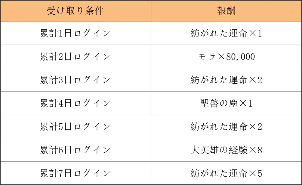 『原神』Ver.7.1アップデートを本日9月23日に実施。新★5「ヴェスナ」（CV:平野綾）、「ヴ  ォジャニーツァ」（CV:伊藤かな恵）が登場！6周年記念の特典も盛りだくさん！ 画像 16