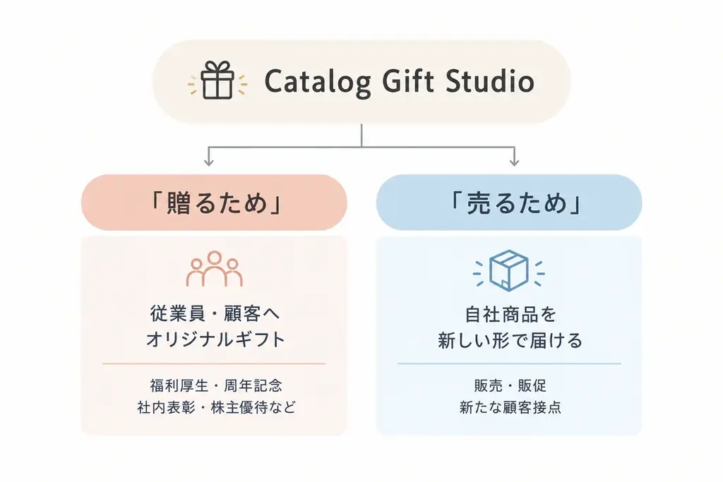 全事業者をギフト会社に！自社商品をギフトとして届ける「Catalog Gift Studio（カタログギフトスタジオ）」を10月1日提供開始 画像 2