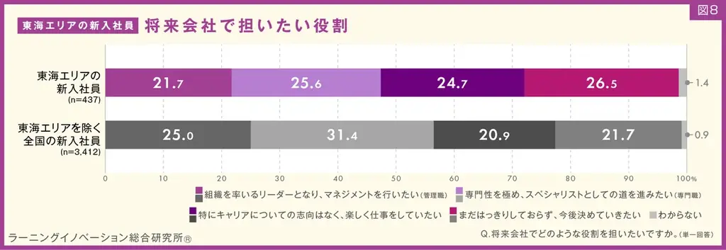 【東海エリアの新入社員437人を分析】7割以上が「勤続意向あり」「人間関係重視」、他エリアより高い傾向 画像 10