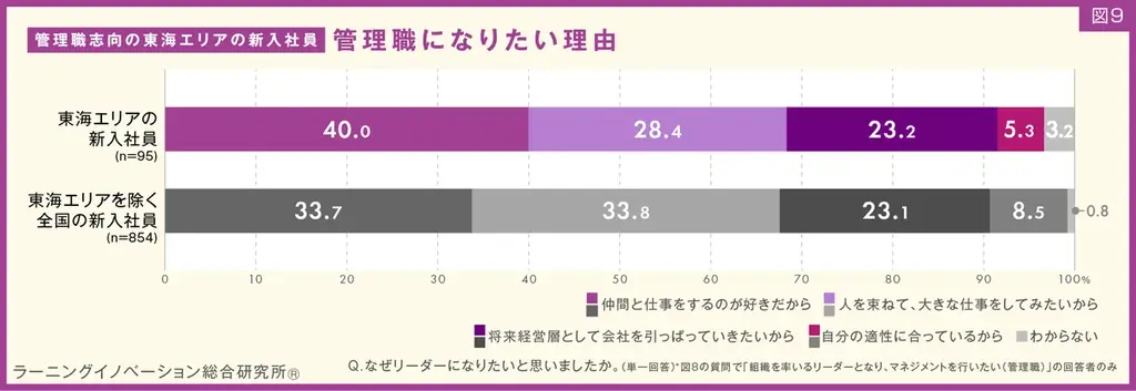 【東海エリアの新入社員437人を分析】7割以上が「勤続意向あり」「人間関係重視」、他エリアより高い傾向 画像 11