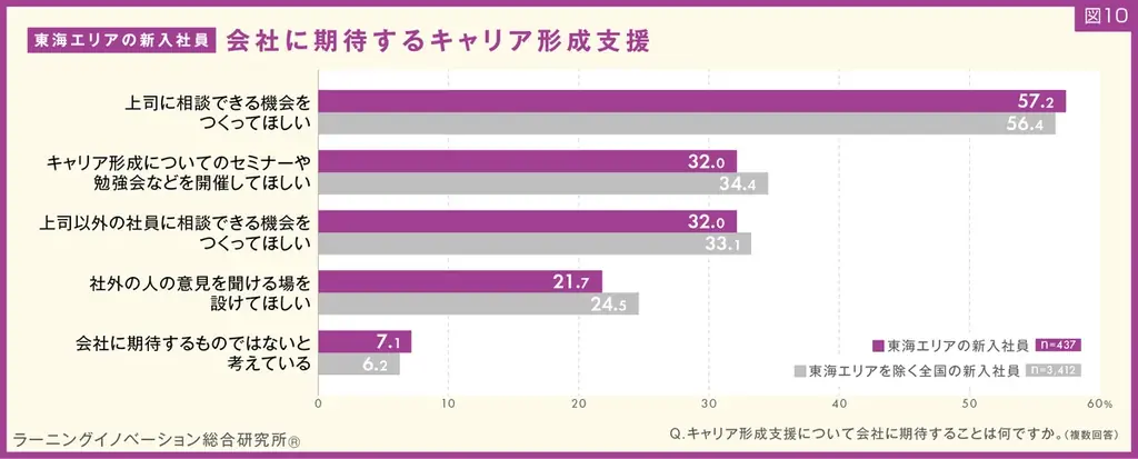 【東海エリアの新入社員437人を分析】7割以上が「勤続意向あり」「人間関係重視」、他エリアより高い傾向 画像 12
