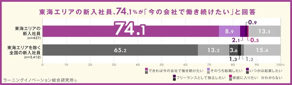 【東海エリアの新入社員437人を分析】7割以上が「勤続意向あり」「人間関係重視」、他エリアより高い傾向 画像 2