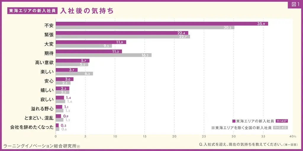 【東海エリアの新入社員437人を分析】7割以上が「勤続意向あり」「人間関係重視」、他エリアより高い傾向 画像 3