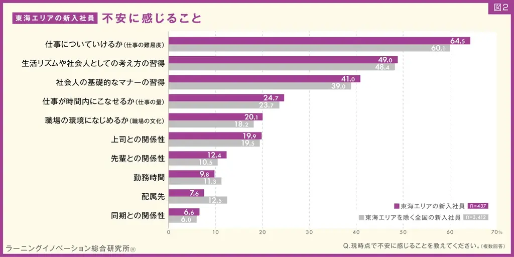 【東海エリアの新入社員437人を分析】7割以上が「勤続意向あり」「人間関係重視」、他エリアより高い傾向 画像 4