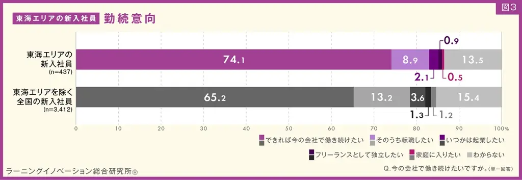 【東海エリアの新入社員437人を分析】7割以上が「勤続意向あり」「人間関係重視」、他エリアより高い傾向 画像 5