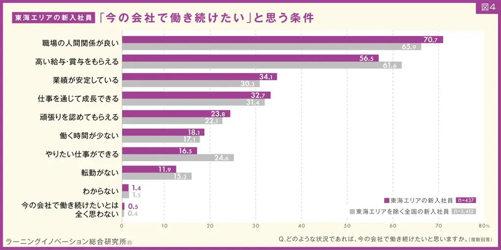 【東海エリアの新入社員437人を分析】7割以上が「勤続意向あり」「人間関係重視」、他エリアより高い傾向 画像 6