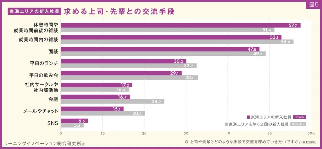 【東海エリアの新入社員437人を分析】7割以上が「勤続意向あり」「人間関係重視」、他エリアより高い傾向 画像 7