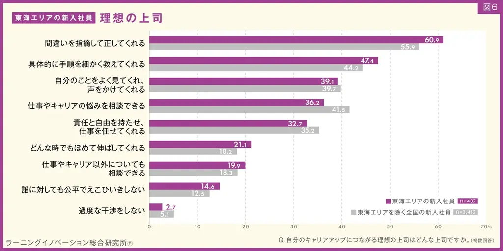 【東海エリアの新入社員437人を分析】7割以上が「勤続意向あり」「人間関係重視」、他エリアより高い傾向 画像 8