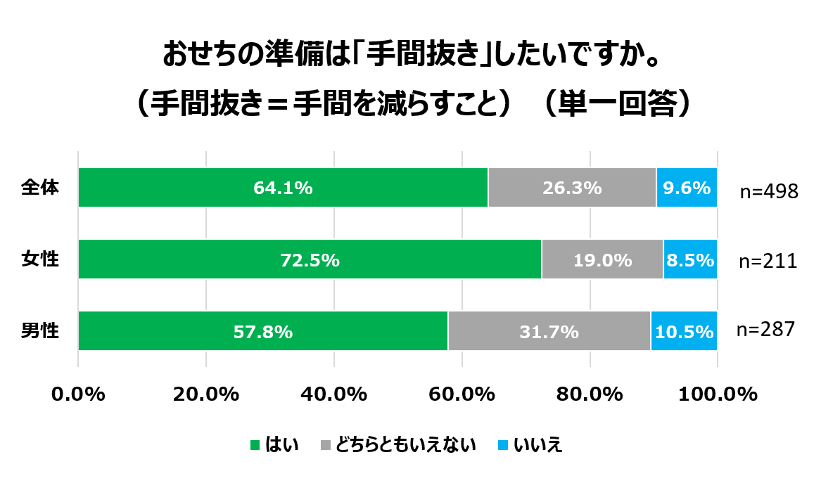 女性の72.5％が「おせちの準備を“手間抜き”したい」今年は早割期間を24日間延長！ファミマのおせち 9月24日（木）から予約受付開始～若年層のおせち離れや好みに応え、肉・魚介中心のオードブルも拡充～ 画像 2