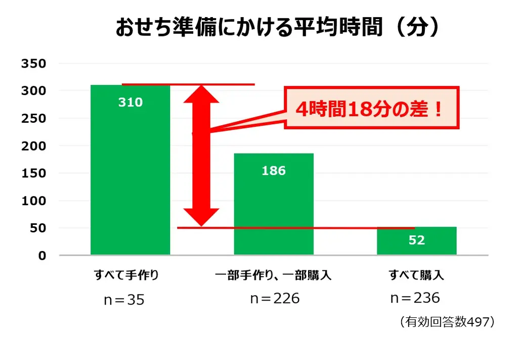 女性の72.5％が「おせちの準備を“手間抜き”したい」今年は早割期間を24日間延長！ファミマのおせち 9月24日（木）から予約受付開始～若年層のおせち離れや好みに応え、肉・魚介中心のオードブルも拡充～ 画像 3