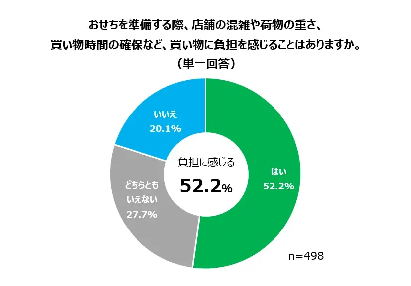 女性の72.5％が「おせちの準備を“手間抜き”したい」今年は早割期間を24日間延長！ファミマのおせち 9月24日（木）から予約受付開始～若年層のおせち離れや好みに応え、肉・魚介中心のオードブルも拡充～ 画像 4