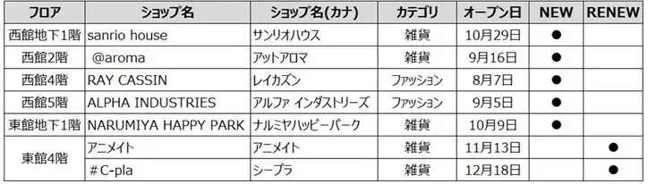 名古屋PARCO2026年秋改装最終章　【全国初】カフェブースを併設した「サンリオハウス」がオープン！ 画像 13