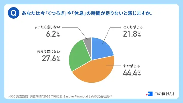 【くつろぎの日調査】現在くつろぎ不足を感じている人は66.2%。疲れた現代人が物価高でも優先する「心の保険」トップ3とは？| 保険の一括比較・見積り・相談サイト「コのほけん！」 画像 2