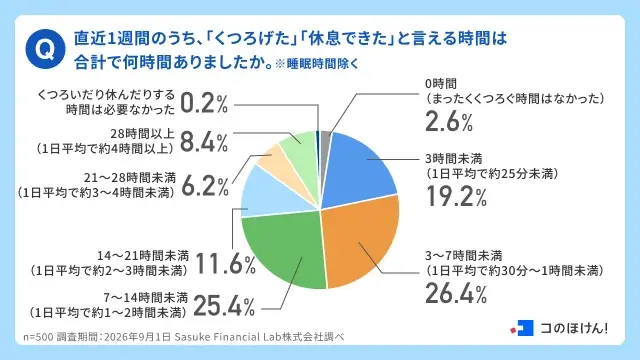 【くつろぎの日調査】現在くつろぎ不足を感じている人は66.2%。疲れた現代人が物価高でも優先する「心の保険」トップ3とは？| 保険の一括比較・見積り・相談サイト「コのほけん！」 画像 3