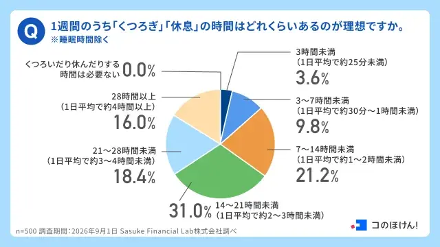 【くつろぎの日調査】現在くつろぎ不足を感じている人は66.2%。疲れた現代人が物価高でも優先する「心の保険」トップ3とは？| 保険の一括比較・見積り・相談サイト「コのほけん！」 画像 4