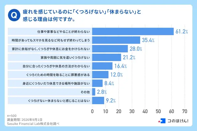 【くつろぎの日調査】現在くつろぎ不足を感じている人は66.2%。疲れた現代人が物価高でも優先する「心の保険」トップ3とは？| 保険の一括比較・見積り・相談サイト「コのほけん！」 画像 5