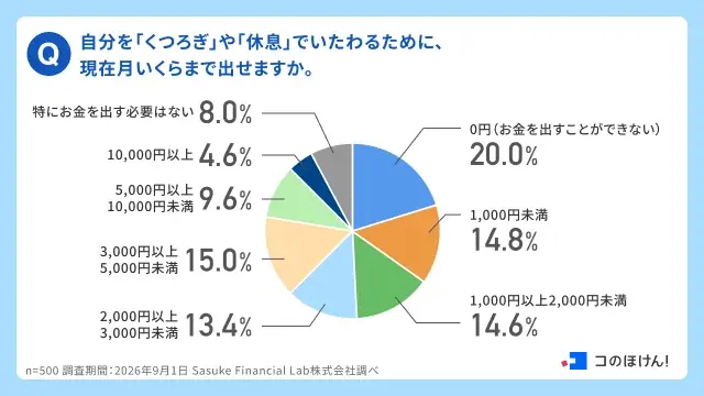 【くつろぎの日調査】現在くつろぎ不足を感じている人は66.2%。疲れた現代人が物価高でも優先する「心の保険」トップ3とは？| 保険の一括比較・見積り・相談サイト「コのほけん！」 画像 6