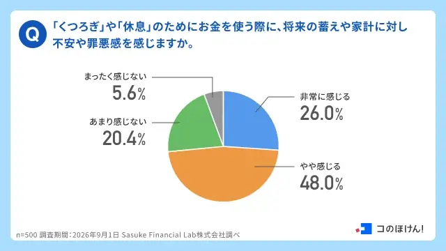 【くつろぎの日調査】現在くつろぎ不足を感じている人は66.2%。疲れた現代人が物価高でも優先する「心の保険」トップ3とは？| 保険の一括比較・見積り・相談サイト「コのほけん！」 画像 7