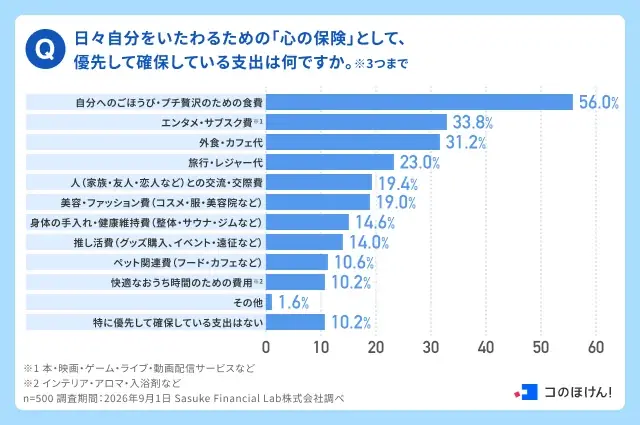 【くつろぎの日調査】現在くつろぎ不足を感じている人は66.2%。疲れた現代人が物価高でも優先する「心の保険」トップ3とは？| 保険の一括比較・見積り・相談サイト「コのほけん！」 画像 8