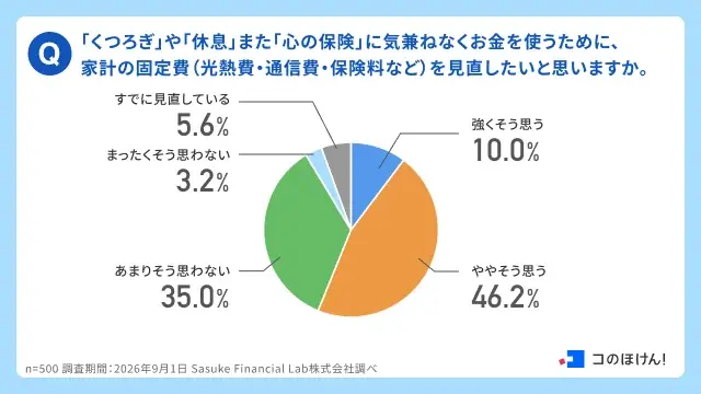 【くつろぎの日調査】現在くつろぎ不足を感じている人は66.2%。疲れた現代人が物価高でも優先する「心の保険」トップ3とは？| 保険の一括比較・見積り・相談サイト「コのほけん！」 画像 9