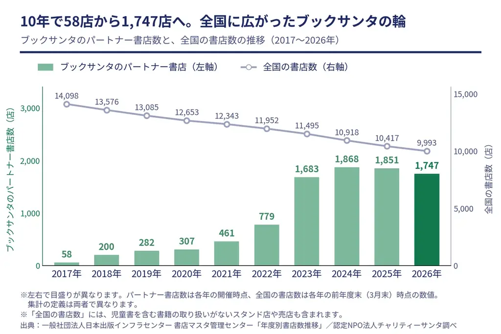 10回目の「ブックサンタ」で、売上の一部が寄付される「ブックサンタ応援図書カード」が初登場。9月23日にスタートした「ブックサンタ2026」は全国の書店で12月25日まで受付中 画像 4