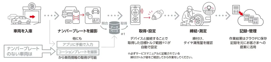 ナンバープレートを撮影するだけ! ホイールナットの締付けからタイヤ溝の測定・記録を自動でサポートする作業支援・管理アプリ「e-整備TIRE」サービス開始 画像 6