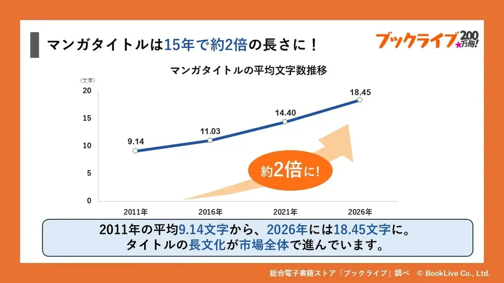 ブックライブ200万冊達成　マンガタイトルが15年で約2倍に