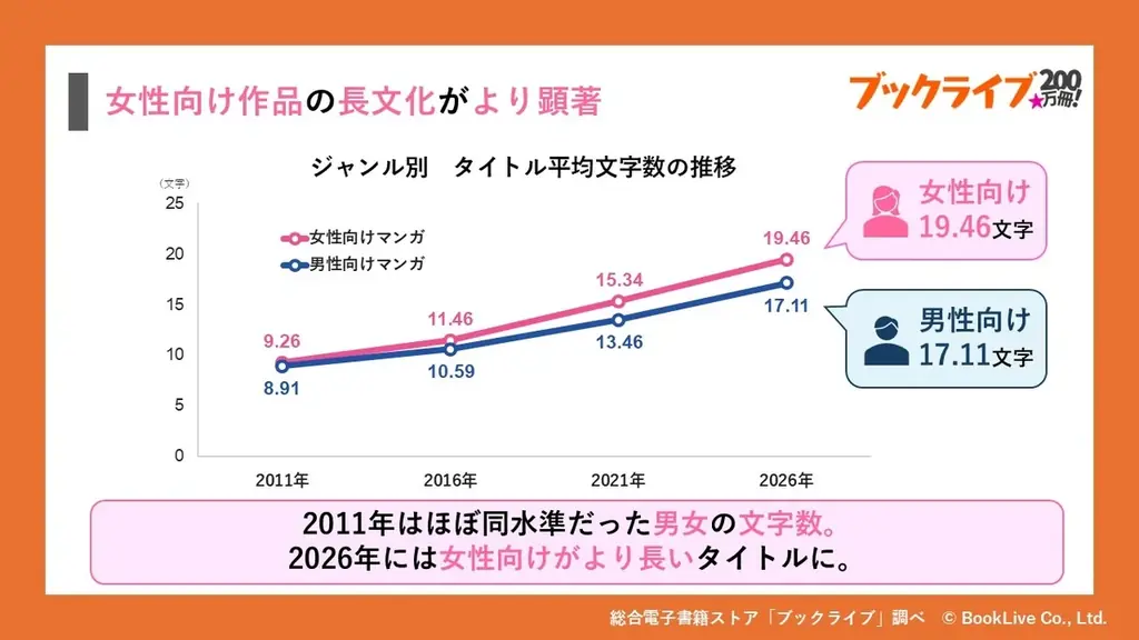 マンガのタイトル、15年で約2倍の長さに。200万冊のデータから見えたマンガと読書の変化 画像 2