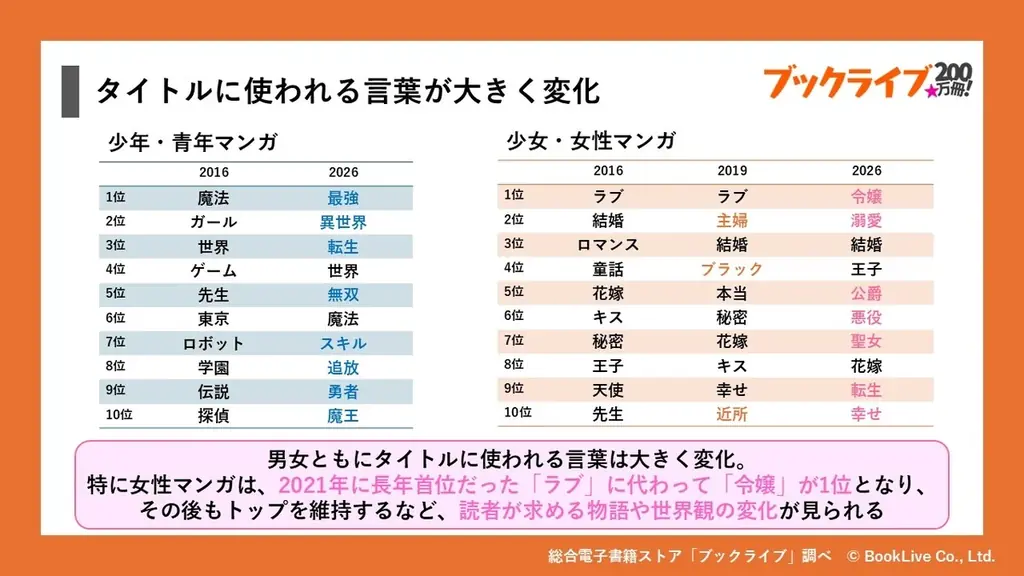 マンガのタイトル、15年で約2倍の長さに。200万冊のデータから見えたマンガと読書の変化 画像 3