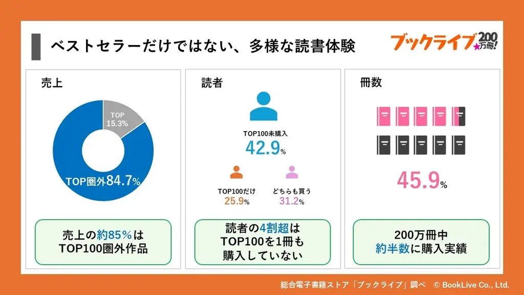 マンガのタイトル、15年で約2倍の長さに。200万冊のデータから見えたマンガと読書の変化 画像 4