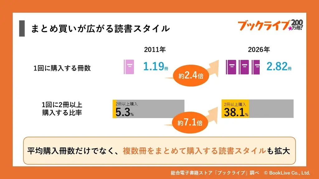 マンガのタイトル、15年で約2倍の長さに。200万冊のデータから見えたマンガと読書の変化 画像 5
