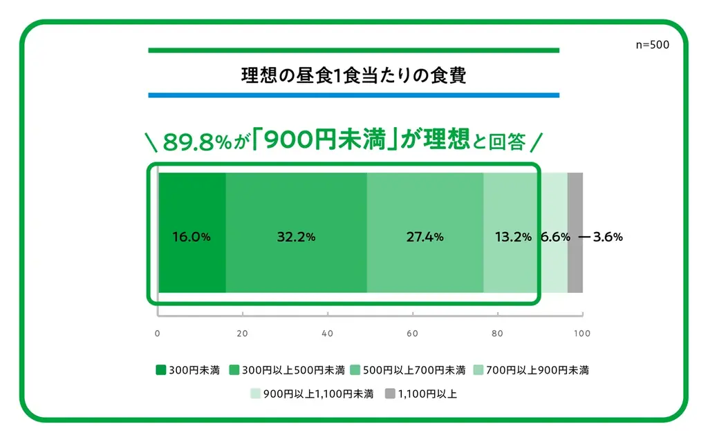 9月は飲食料品の値上げが年内最多に！約9割が「ランチ代を負担に感じる」救世主はワンコインで買えるファミマル「冷凍食品」～新商品「イカスミパスタ」9月29日（火）発売～ 画像 2