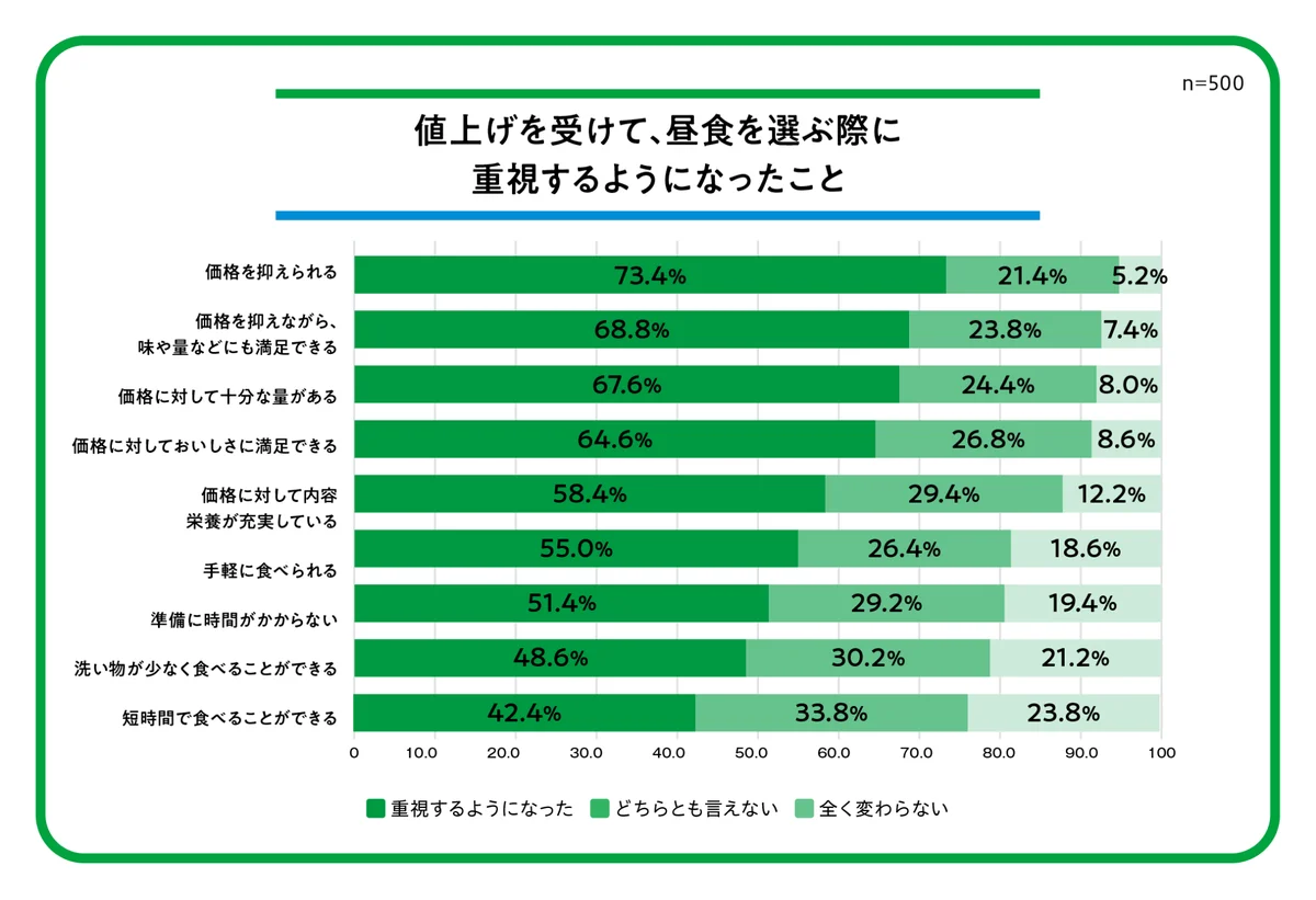 9月は飲食料品の値上げが年内最多に！約9割が「ランチ代を負担に感じる」救世主はワンコインで買えるファミマル「冷凍食品」～新商品「イカスミパスタ」9月29日（火）発売～ 画像 3