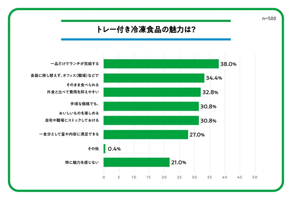 9月は飲食料品の値上げが年内最多に！約9割が「ランチ代を負担に感じる」救世主はワンコインで買えるファミマル「冷凍食品」～新商品「イカスミパスタ」9月29日（火）発売～ 画像 4