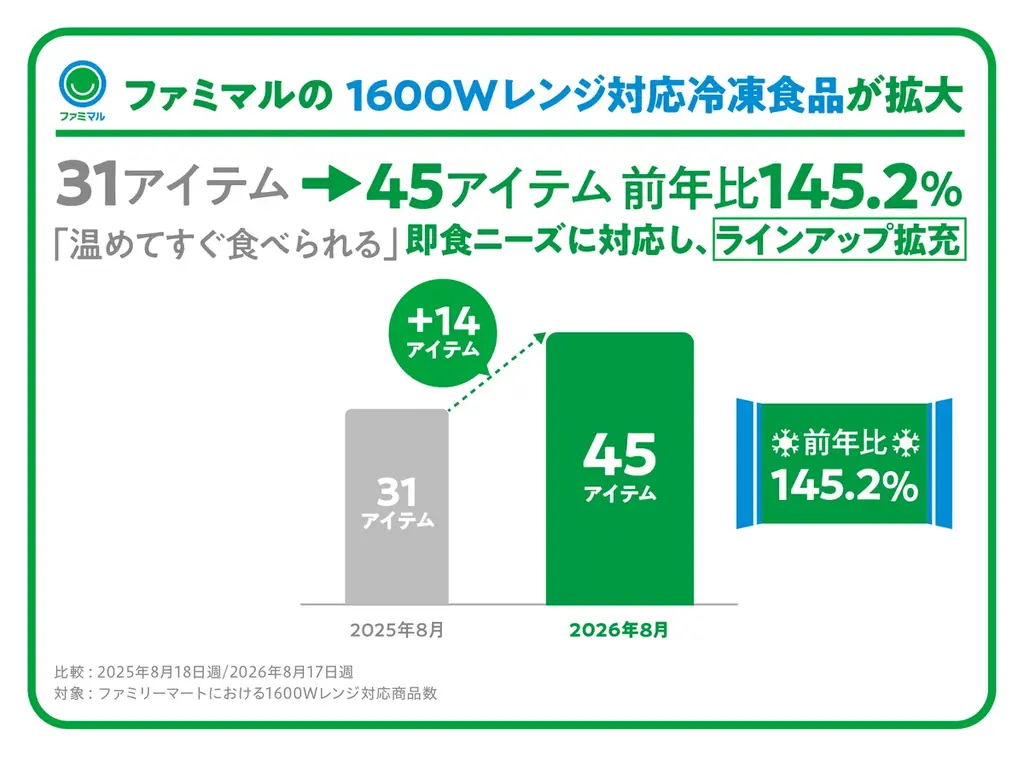 9月は飲食料品の値上げが年内最多に！約9割が「ランチ代を負担に感じる」救世主はワンコインで買えるファミマル「冷凍食品」～新商品「イカスミパスタ」9月29日（火）発売～ 画像 5