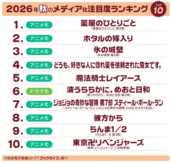 マンガ好き＆読書好きが選ぶ、2026年秋「ドラマ・アニメ・映画化」注目度ランキングを発表！ 画像 1