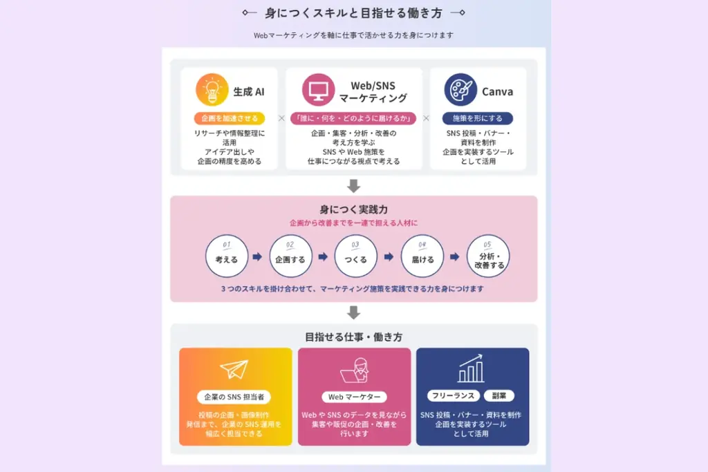 【受講生募集】デジタルハリウッドが神戸市より受託、運営『KOBE女性デジタルキャリアプログラム』を2026年11月より開始 画像 2