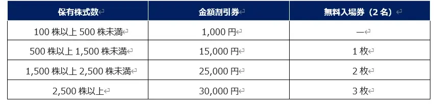 藤田観光、10/1施行で優待刷新 無料宿泊券新設