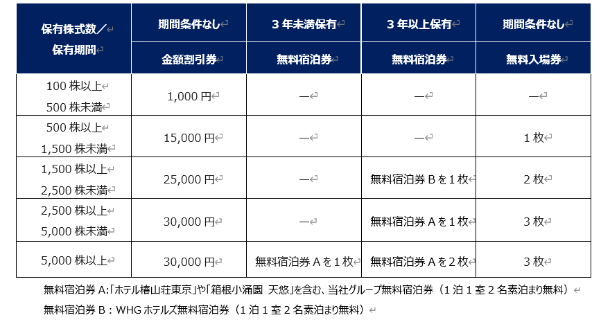 【藤田観光】株主優待制度を2026年10月1日より変更長期保有・大口保有の株主さまへ「無料宿泊券」を新たに贈呈 画像 2