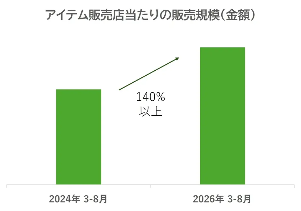～ 大阪・関西万博閉幕から1年 ～　万博で約17万食提供した『植物性チーズ』の売り上げ規模拡大中 画像 4