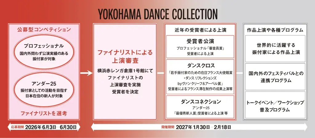 ヨコハマダンスコレクション2027 [公募型コンペティション]全12組のファイナリストが決定！ 画像 4