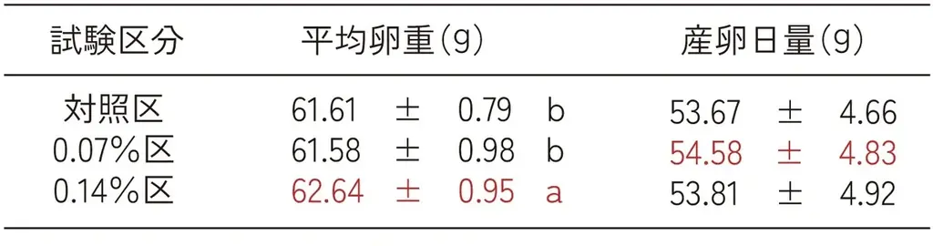 梅由来の飼料『トリグーン』、農業WEEK東京2026に出展。梅の力で鶏の健やかな育成をサポート。 画像 11