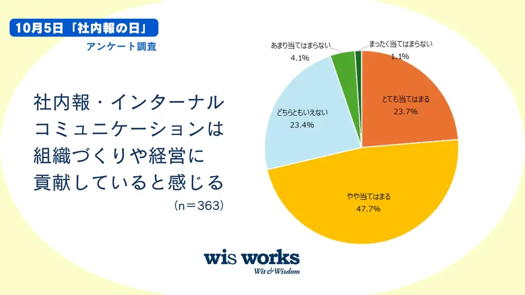＼10月5日は「社内報の日」／【アンケート調査】「社内報・ICは経営に貢献 」7割が実感！ 社内報は「読みもの」から「組織を動かすツール」へ 画像 2