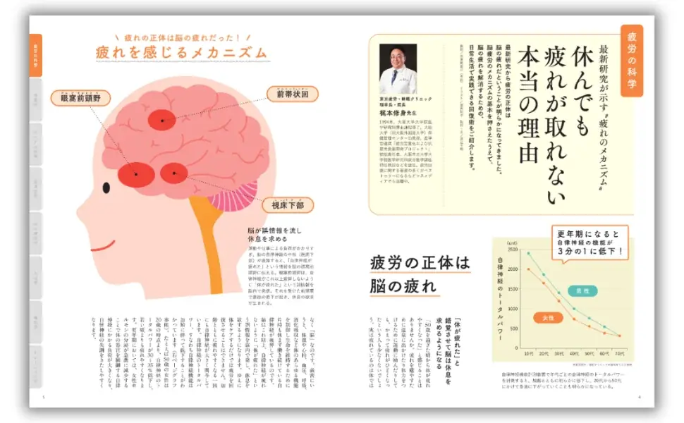 『家庭画報』からウェルネスマガジンが新登場！疲れを科学し、休養を学ぶ。睡眠・入浴・東洋医学まで８つの“学”を一冊に『疲労回復に強くなる！』９月30日発売 画像 2