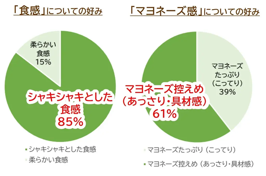 お客様の「これが食べたかった！」を商品化　ごぼうの食感と風味をいかした「国産ごぼうの香ばし炒めサラダ」10月1日発売＜業務用ごぼうサラダ発売40周年記念企画＞ 画像 4